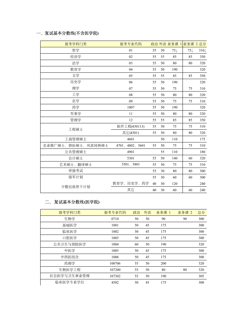 上海交通大学考研历年复试线及国家线第3页