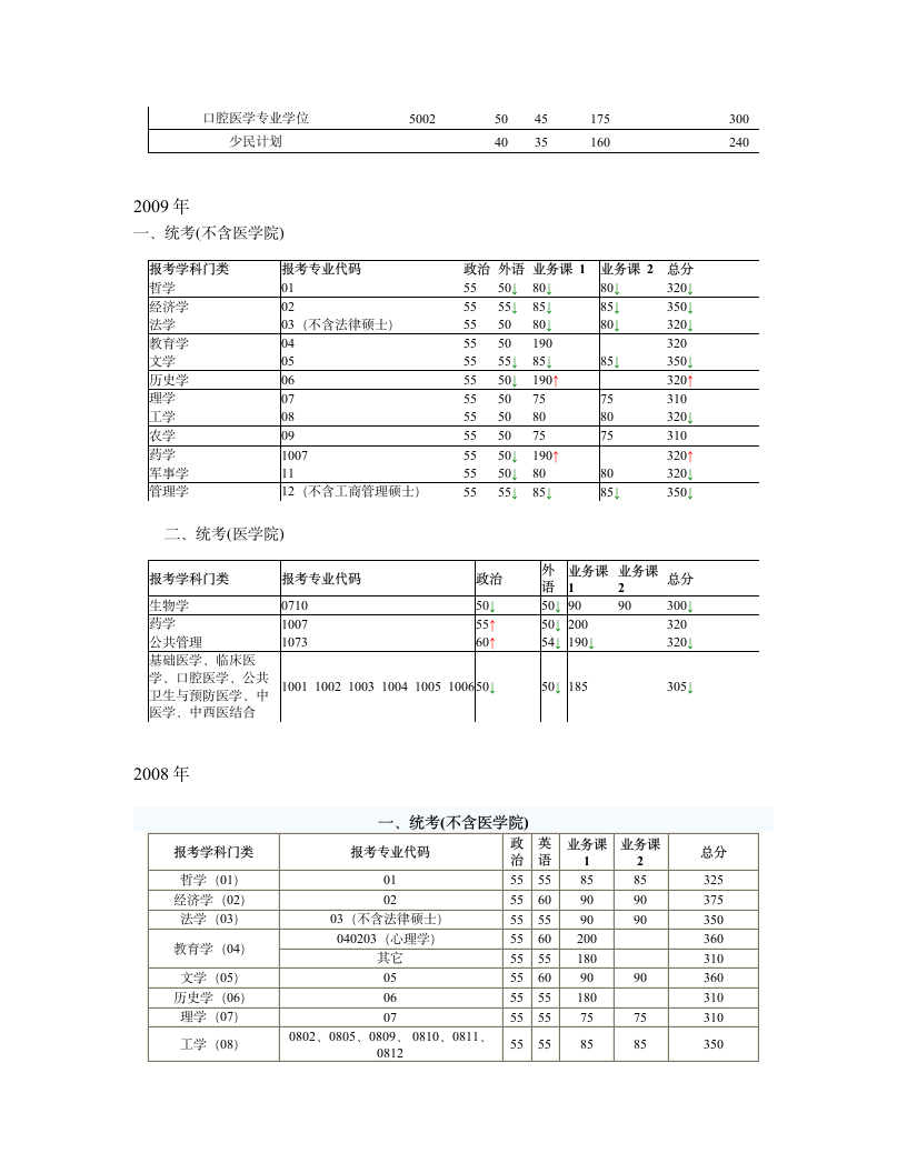 上海交通大学考研历年复试线及国家线第4页