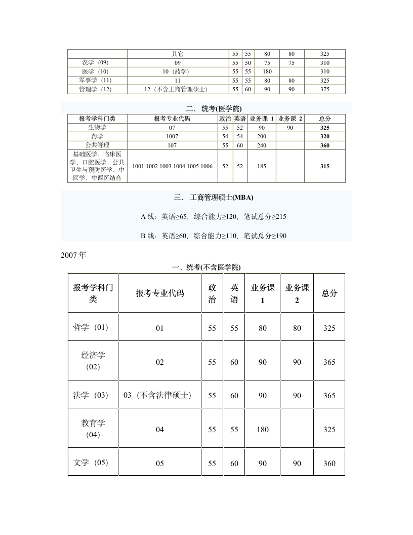 上海交通大学考研历年复试线及国家线第5页