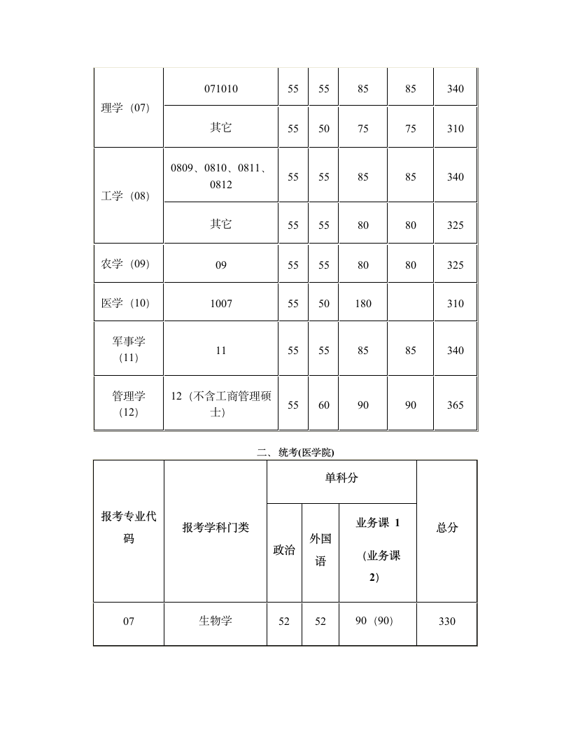 上海交通大学考研历年复试线及国家线第6页