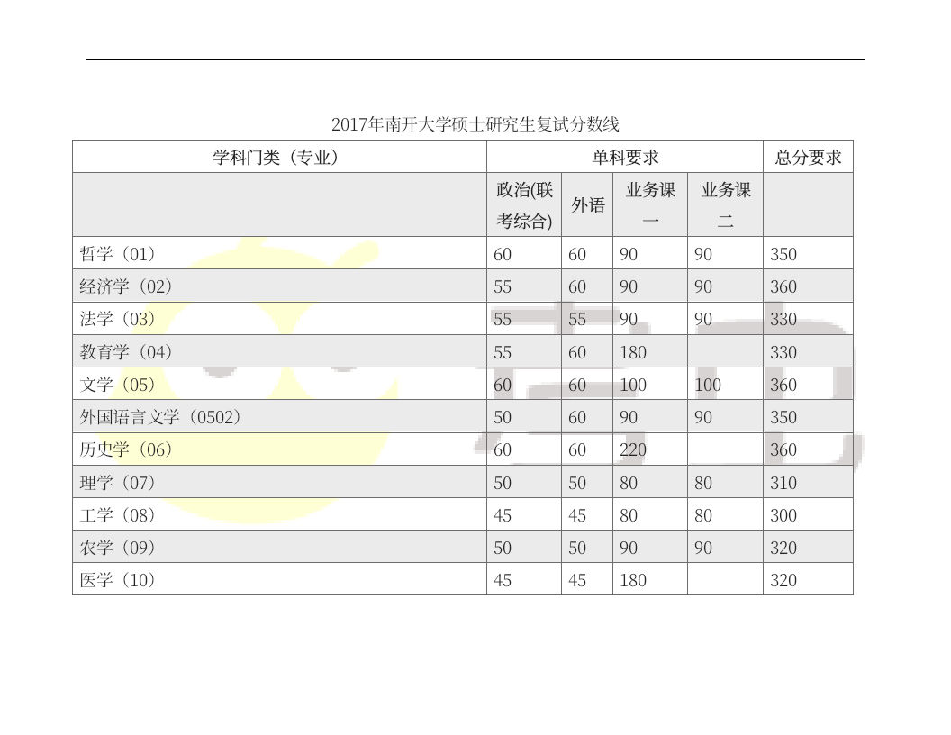 2017年南开大学硕士研究生复试分数线第1页