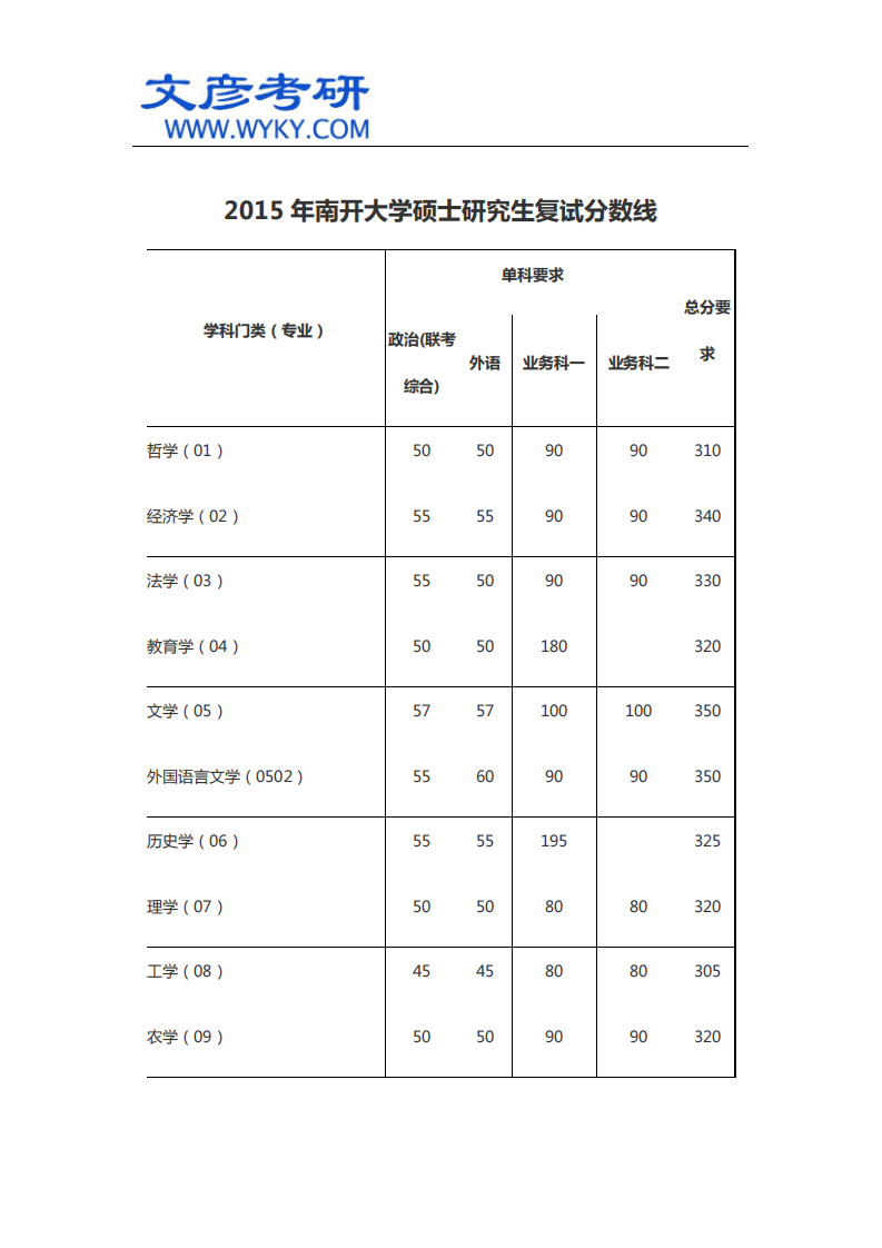 2015年南开大学硕士研究生复试分数线_文彦考研第1页