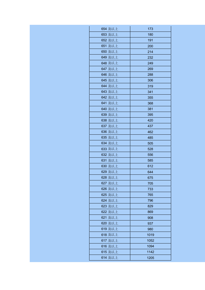 2015年内蒙古高考各分数段人数统计表-普通理科第2页