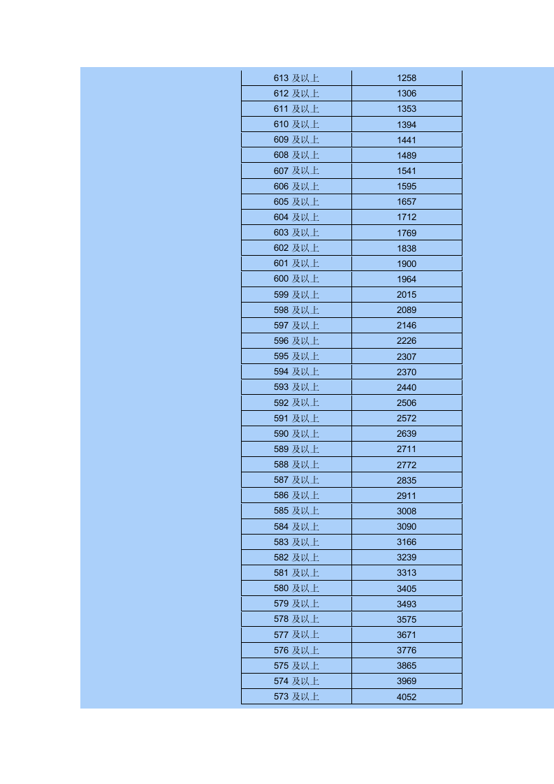 2015年内蒙古高考各分数段人数统计表-普通理科第3页