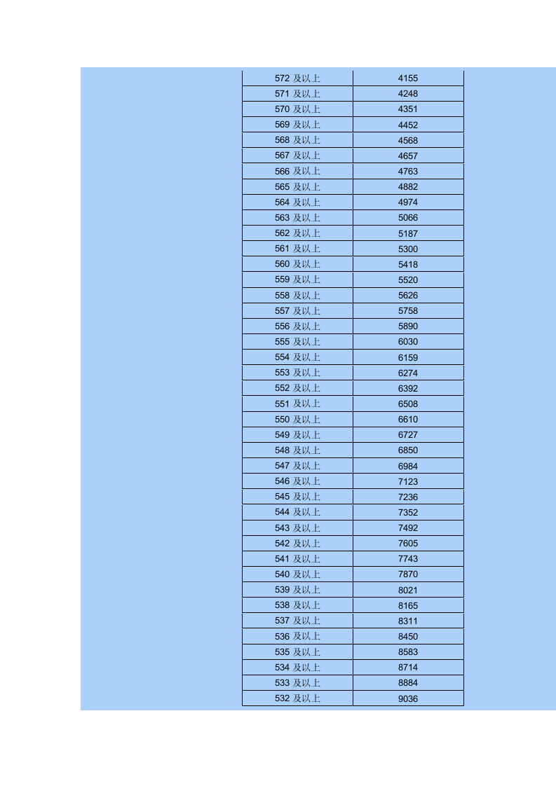 2015年内蒙古高考各分数段人数统计表-普通理科第4页