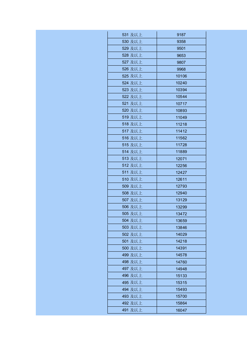 2015年内蒙古高考各分数段人数统计表-普通理科第5页