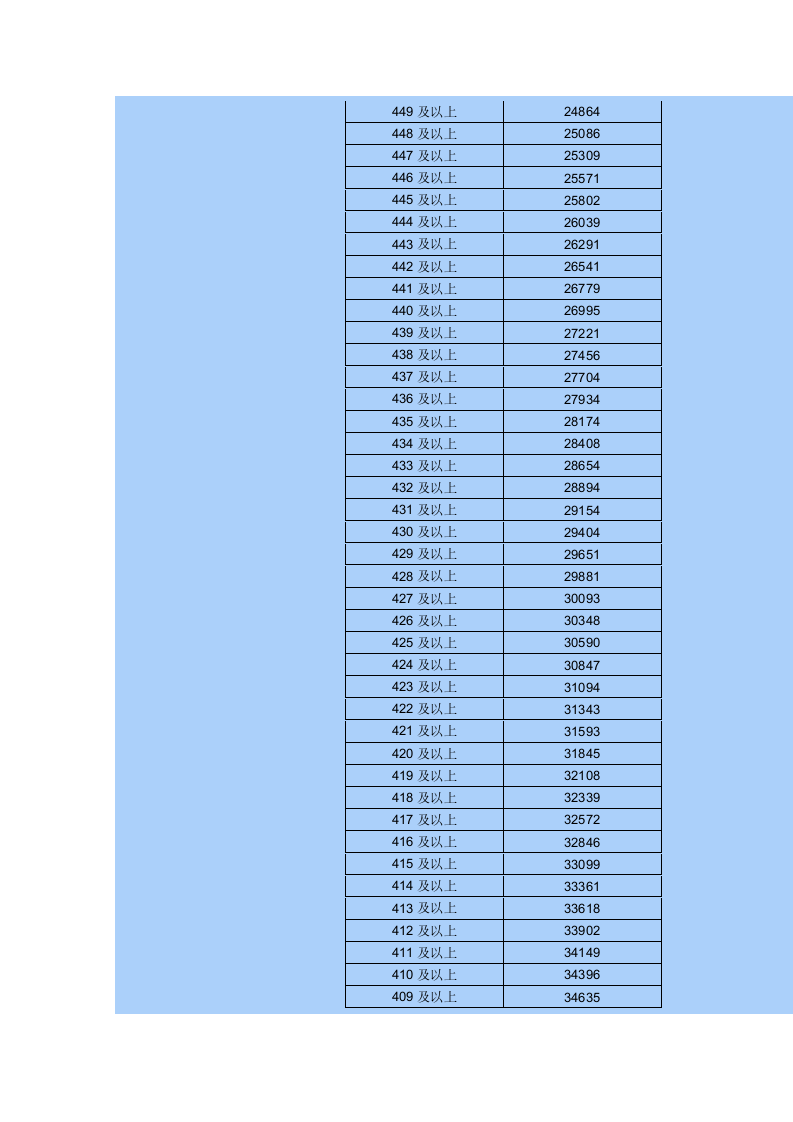 2015年内蒙古高考各分数段人数统计表-普通理科第7页