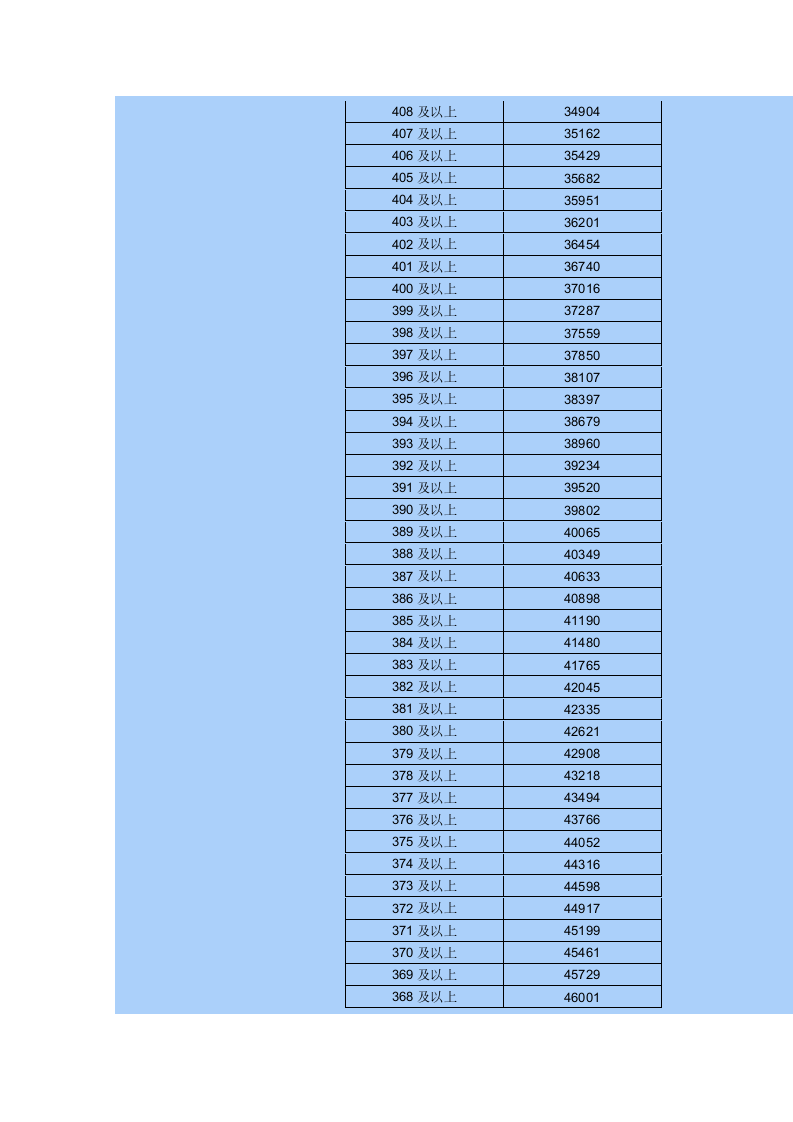 2015年内蒙古高考各分数段人数统计表-普通理科第8页