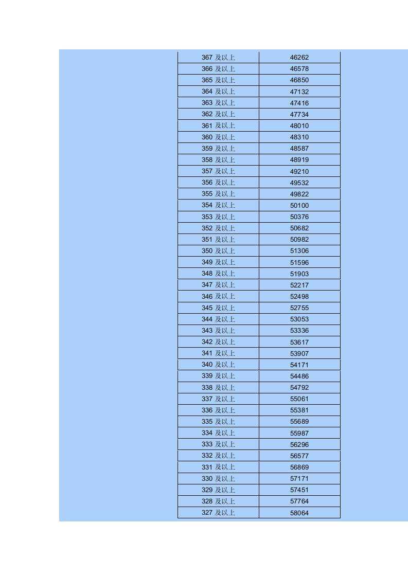 2015年内蒙古高考各分数段人数统计表-普通理科第9页