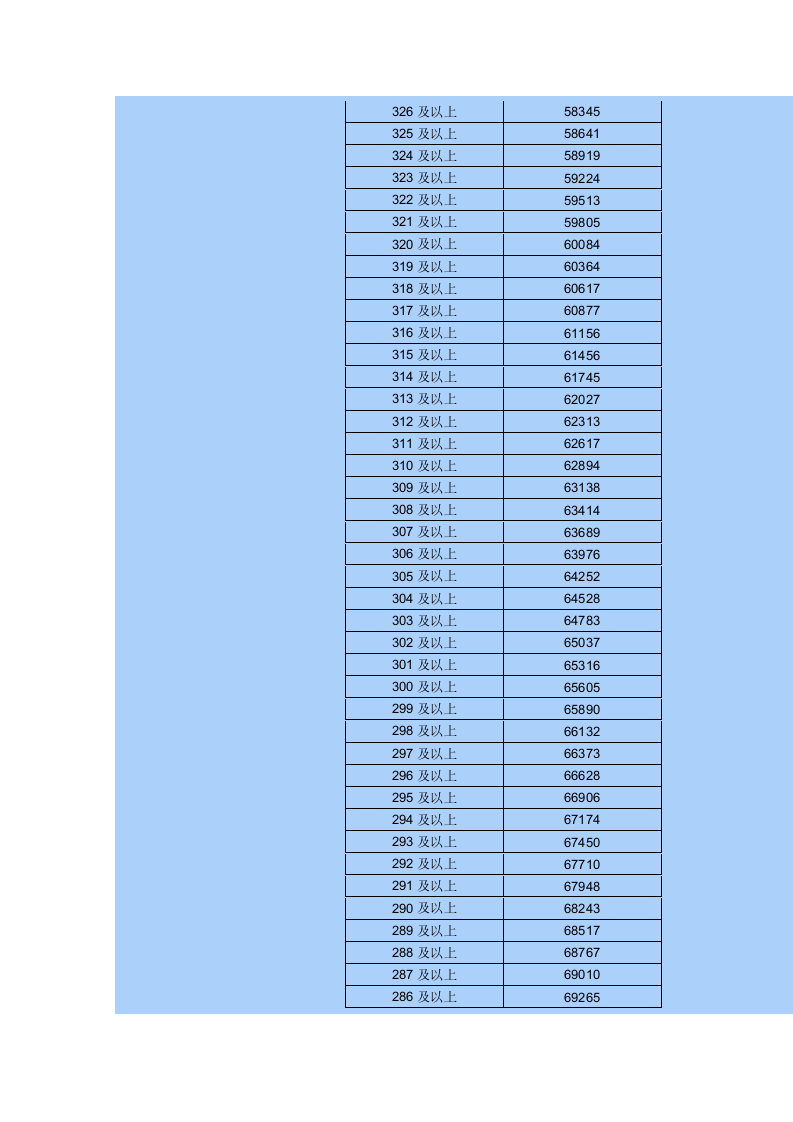 2015年内蒙古高考各分数段人数统计表-普通理科第10页