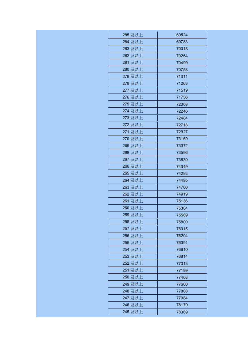 2015年内蒙古高考各分数段人数统计表-普通理科第11页