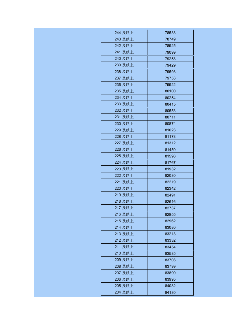 2015年内蒙古高考各分数段人数统计表-普通理科第12页