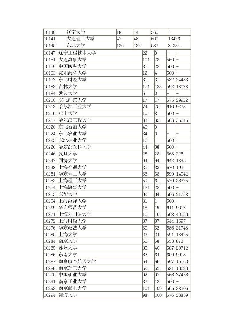 2014年全国一本高校在广东录取分数线第2页