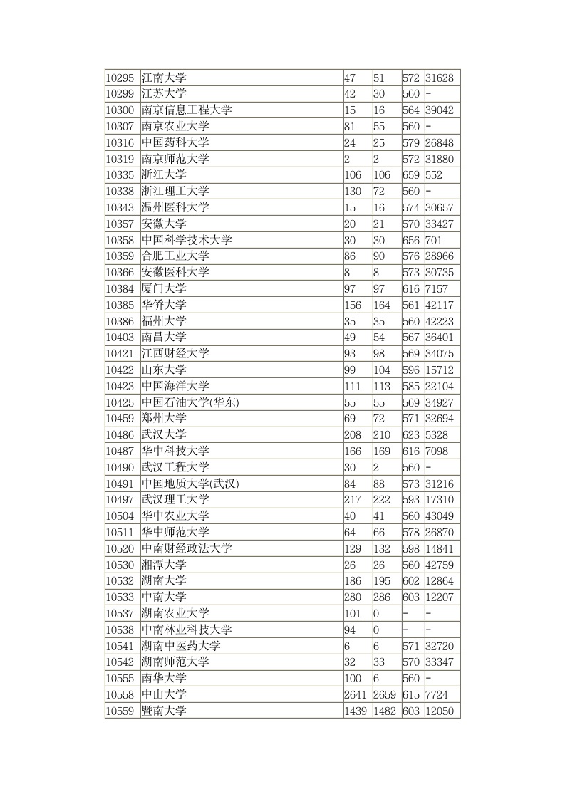 2014年全国一本高校在广东录取分数线第3页