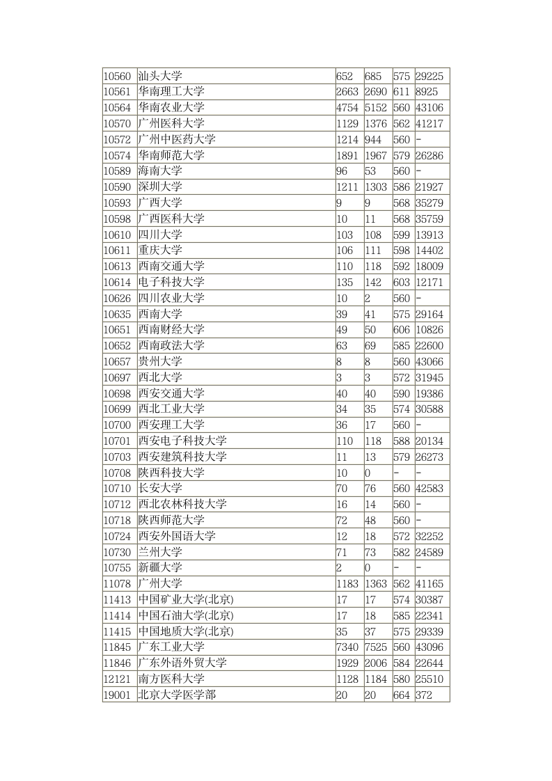 2014年全国一本高校在广东录取分数线第4页