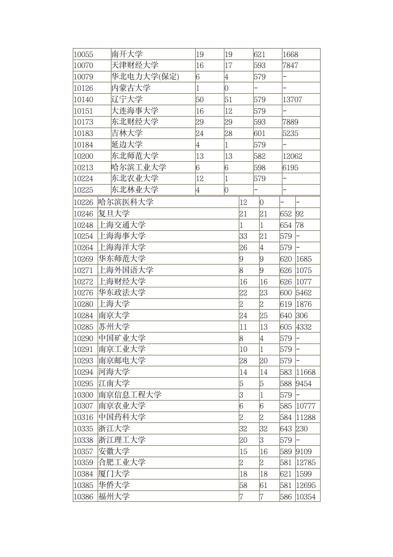 2014年全国一本高校在广东录取分数线第6页