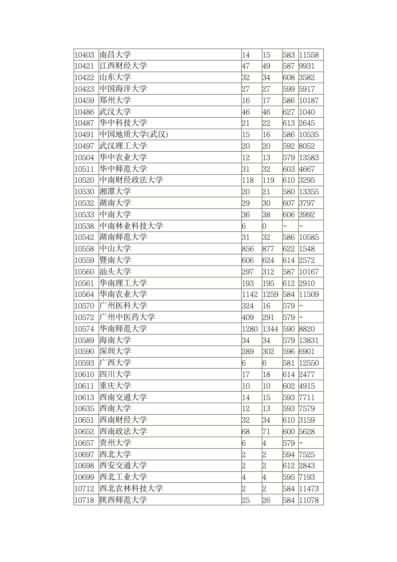 2014年全国一本高校在广东录取分数线第7页