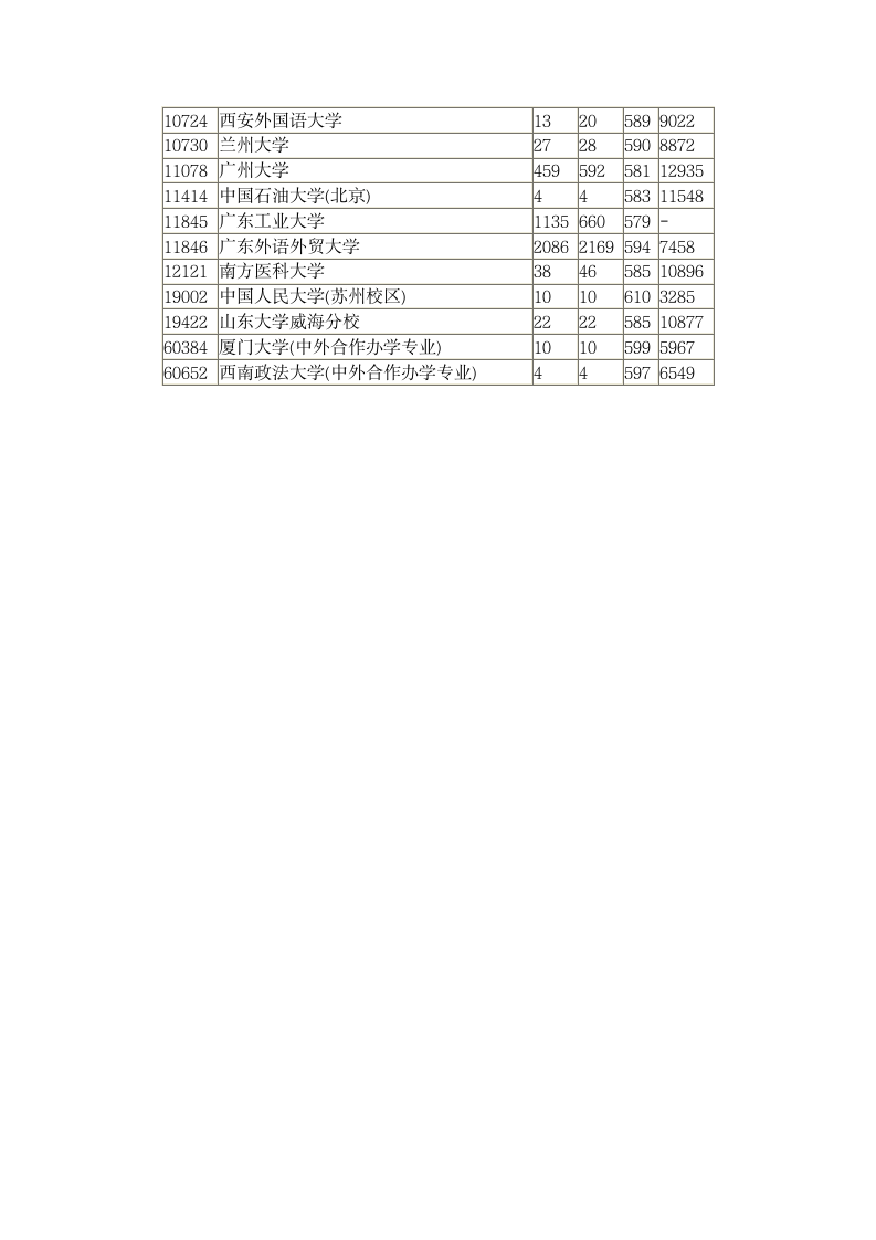 2014年全国一本高校在广东录取分数线第8页