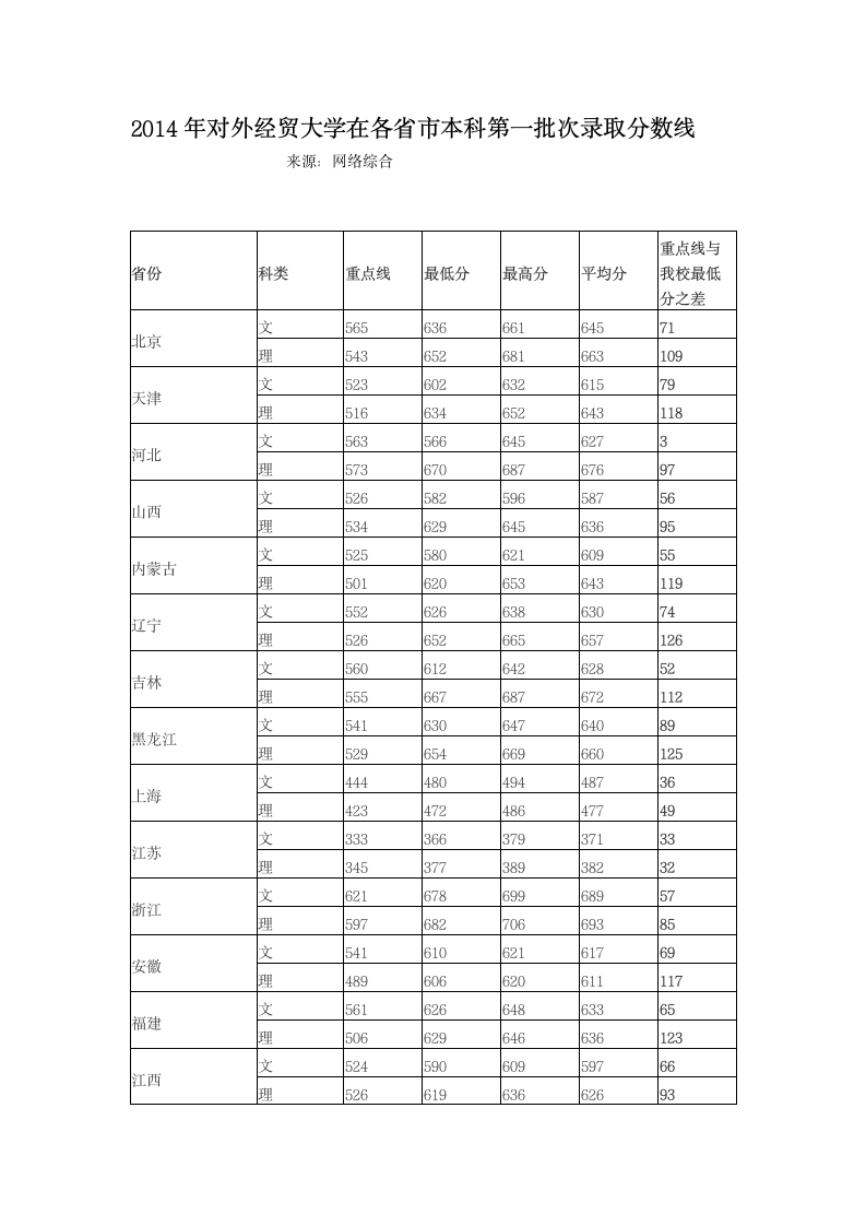 2014年对外经贸大学在各省市本科第一批次录取分数线第1页