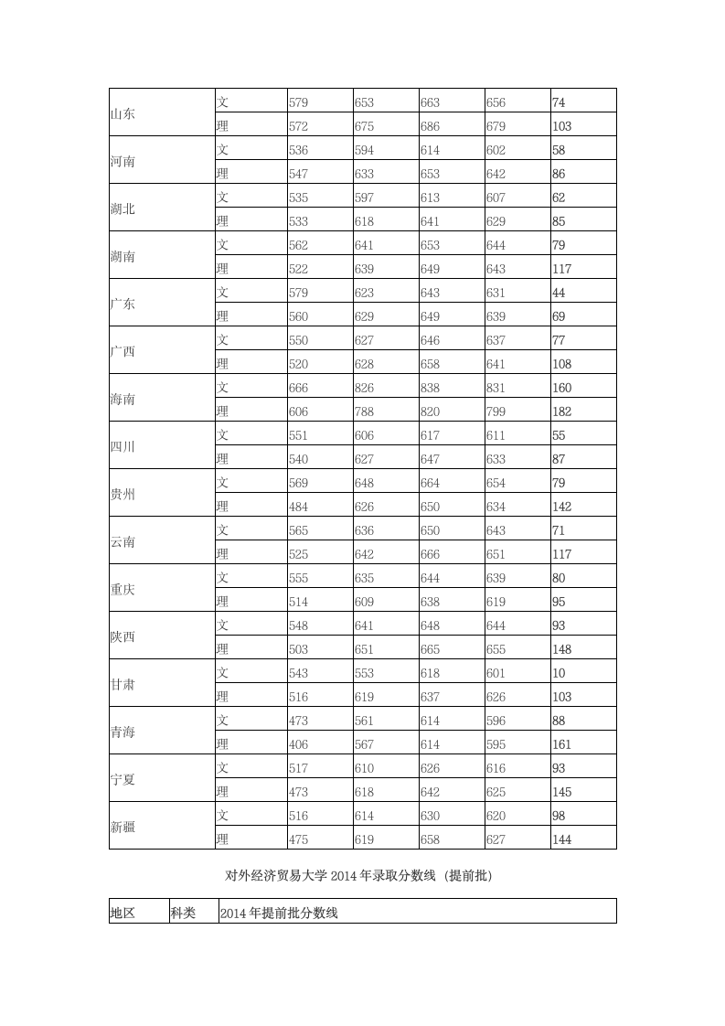 2014年对外经贸大学在各省市本科第一批次录取分数线第2页