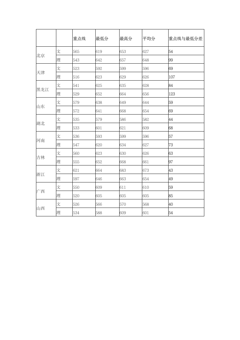 2014年对外经贸大学在各省市本科第一批次录取分数线第3页