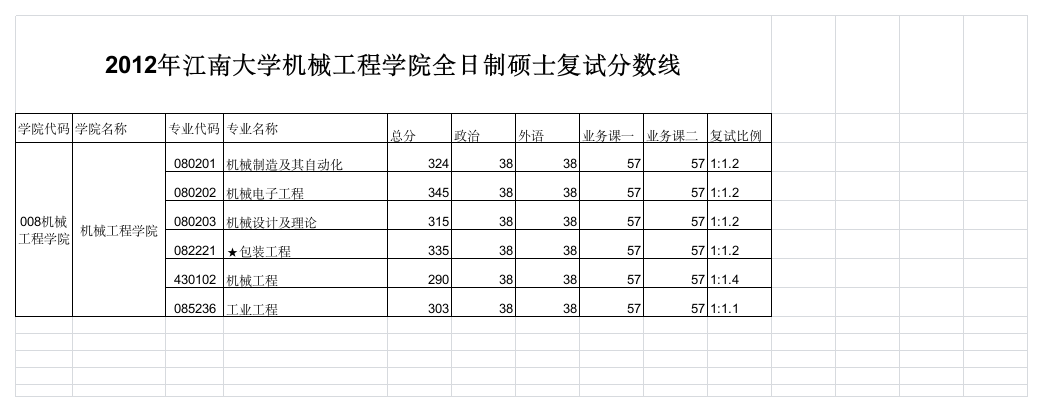 江南大学机械工程学院研究生复试分数线第1页