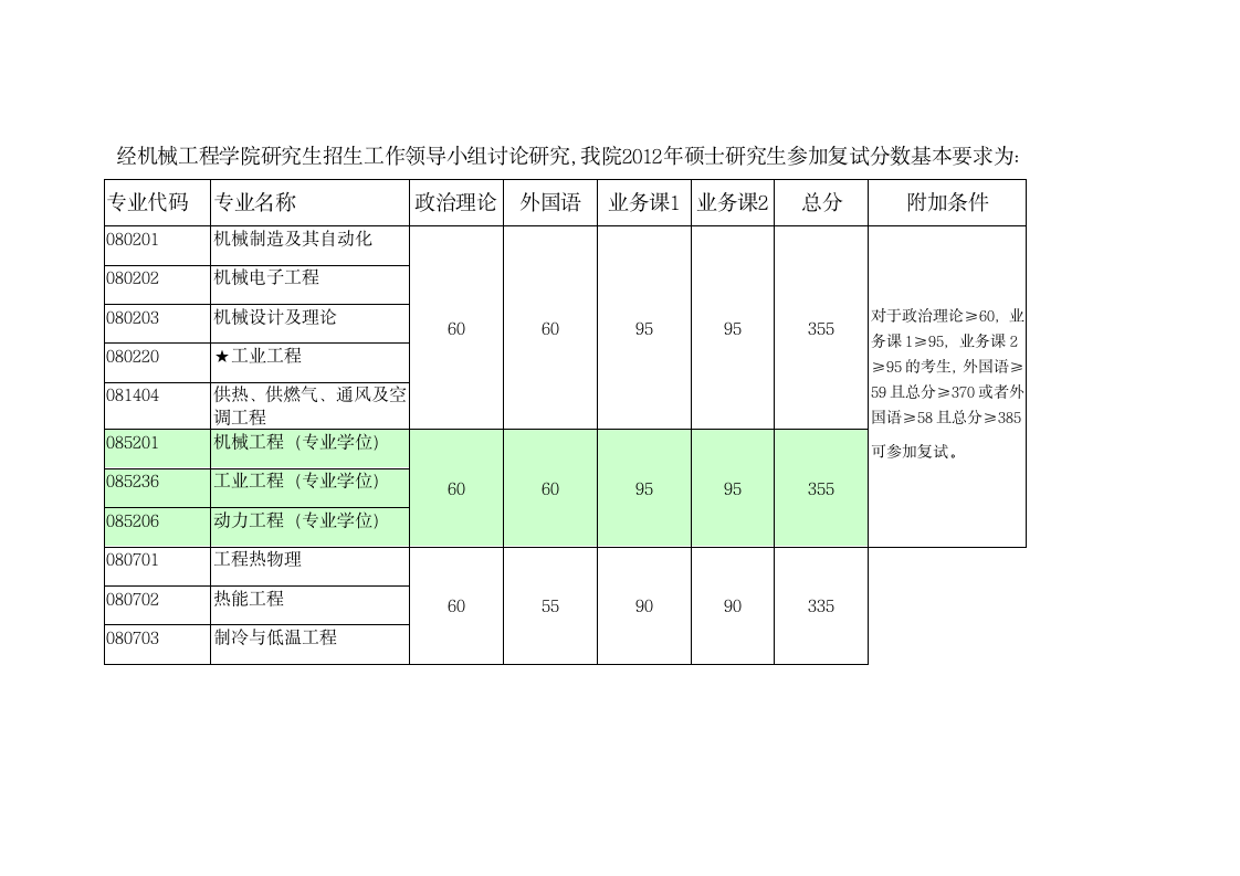 2012同济大学机械工程学院硕士研究生复试分数线第1页