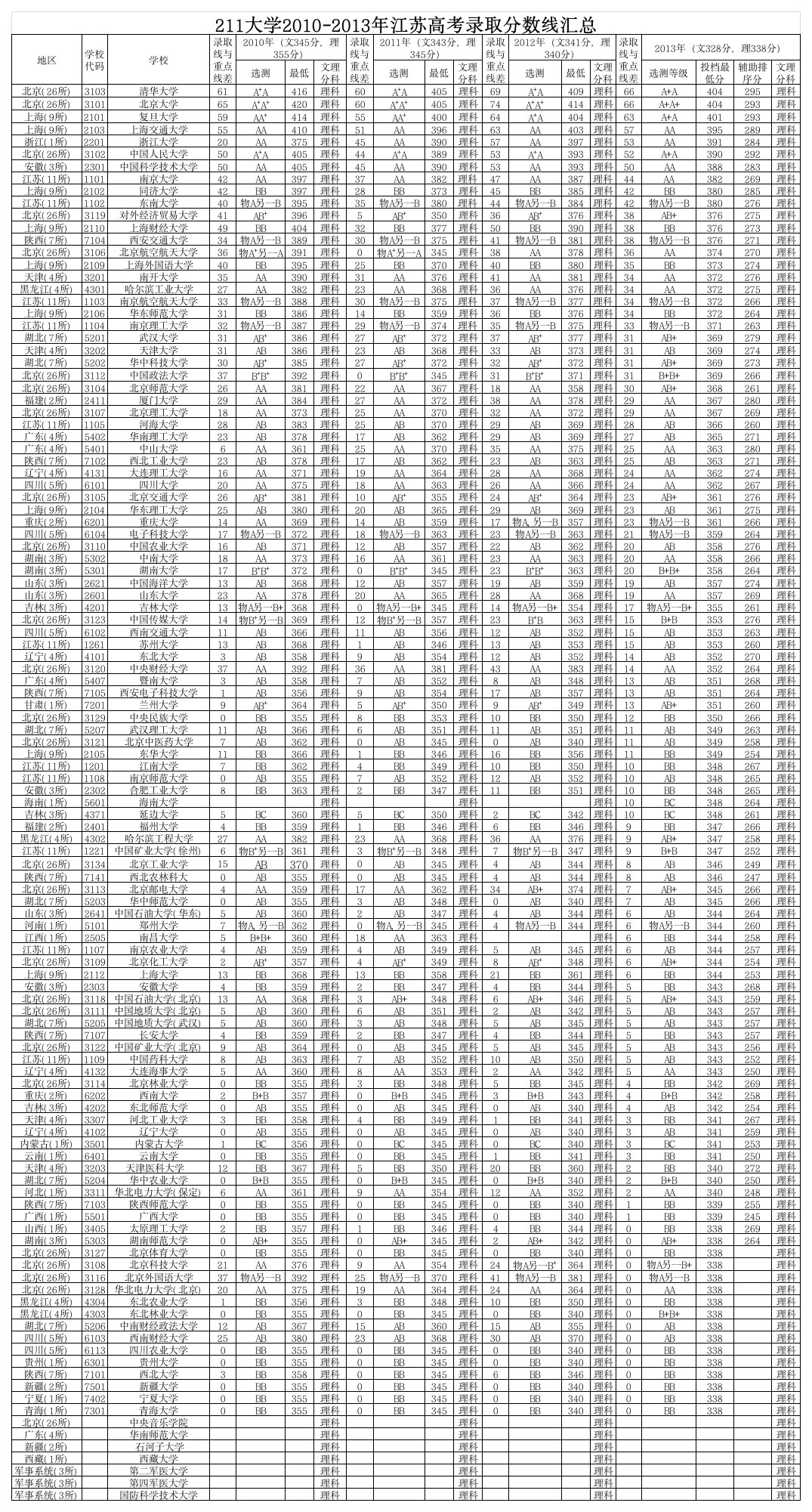 211高校2010-2013年理科江苏省录取分数线汇总第1页