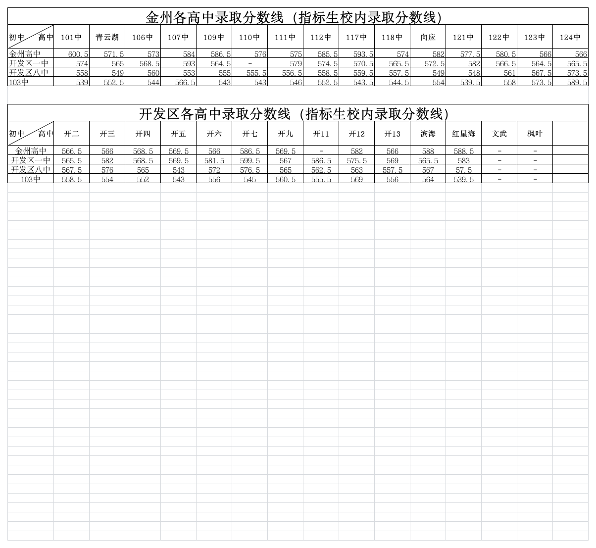 金州各高中录取分数线第1页