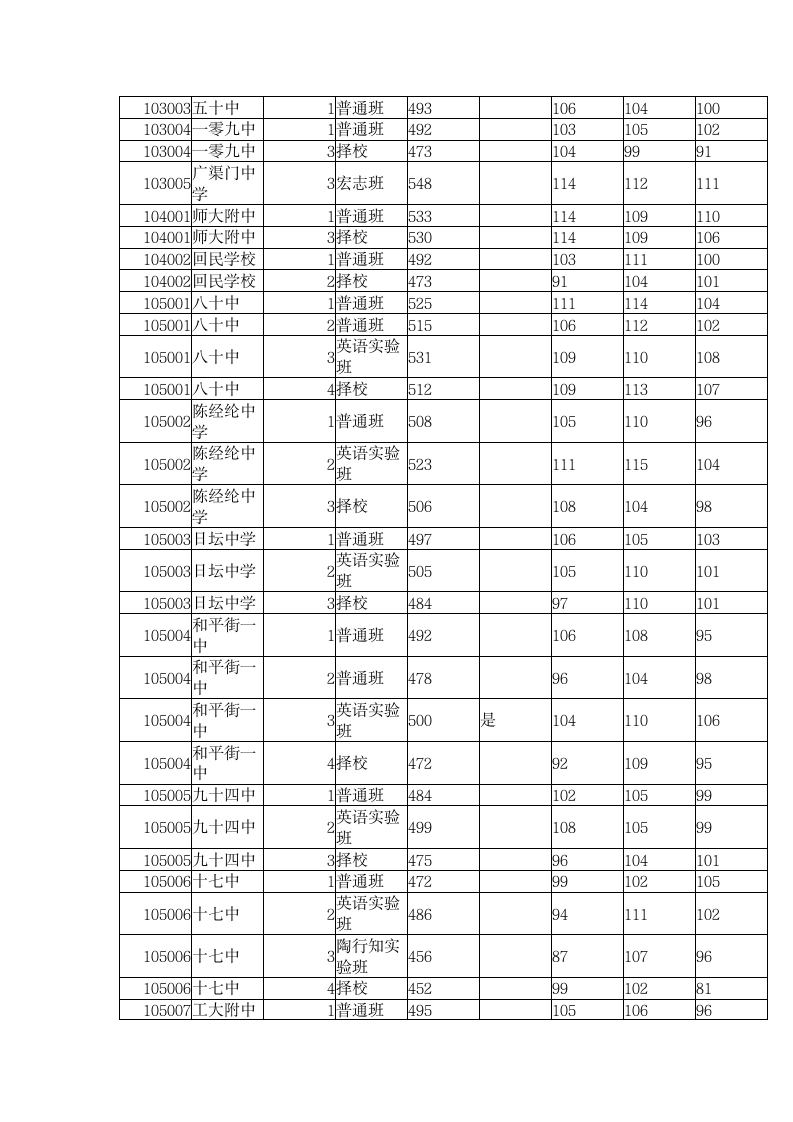 2010北京各高中录取分数线第2页