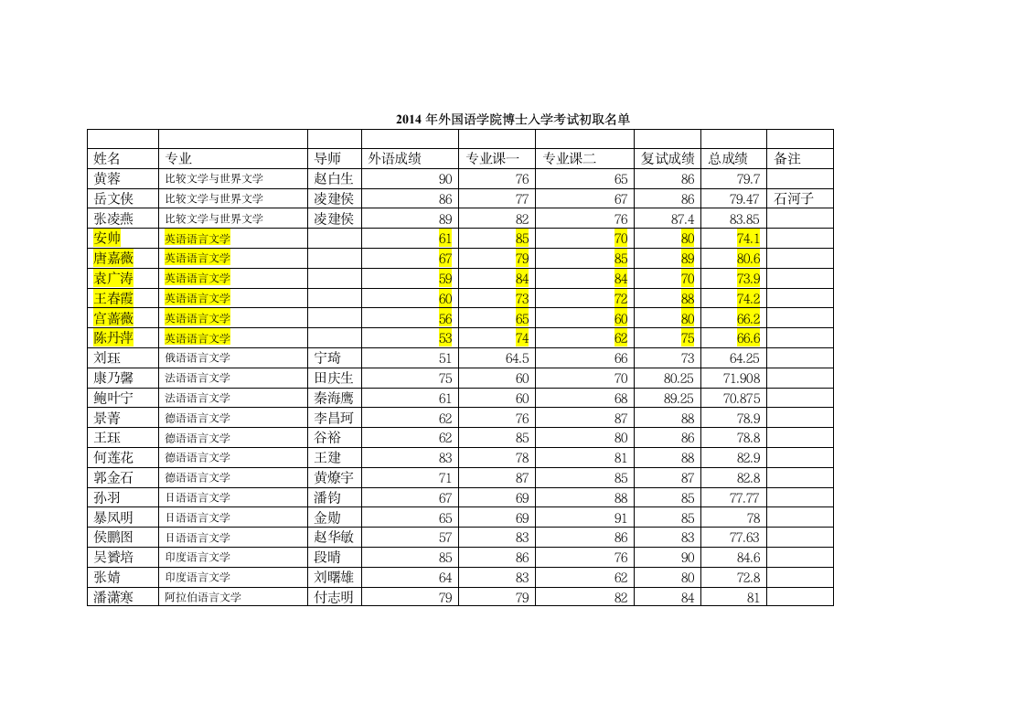 2014北大博士录取名单第1页