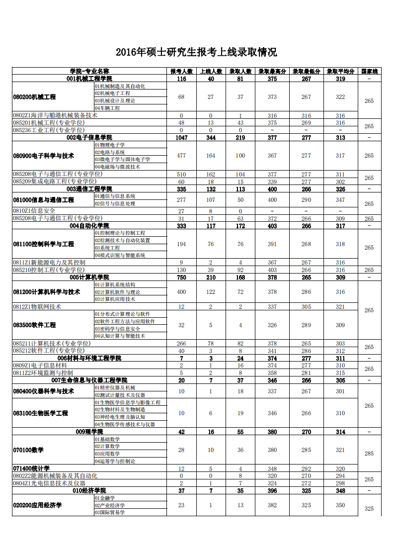 2016年杭州电子科技大学硕士研究生报考上线录取情况第1页