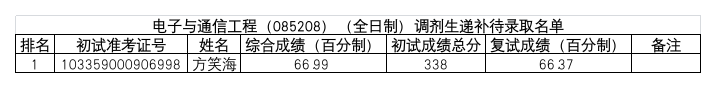 2019年杭州电子科技大学电子信息学院调剂生待录取名单 (2)第1页