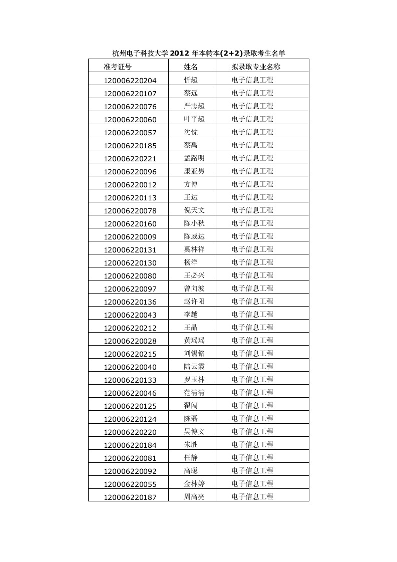 杭州电子科技大学2012年本转本(2+2)拟录取考生名单第1页