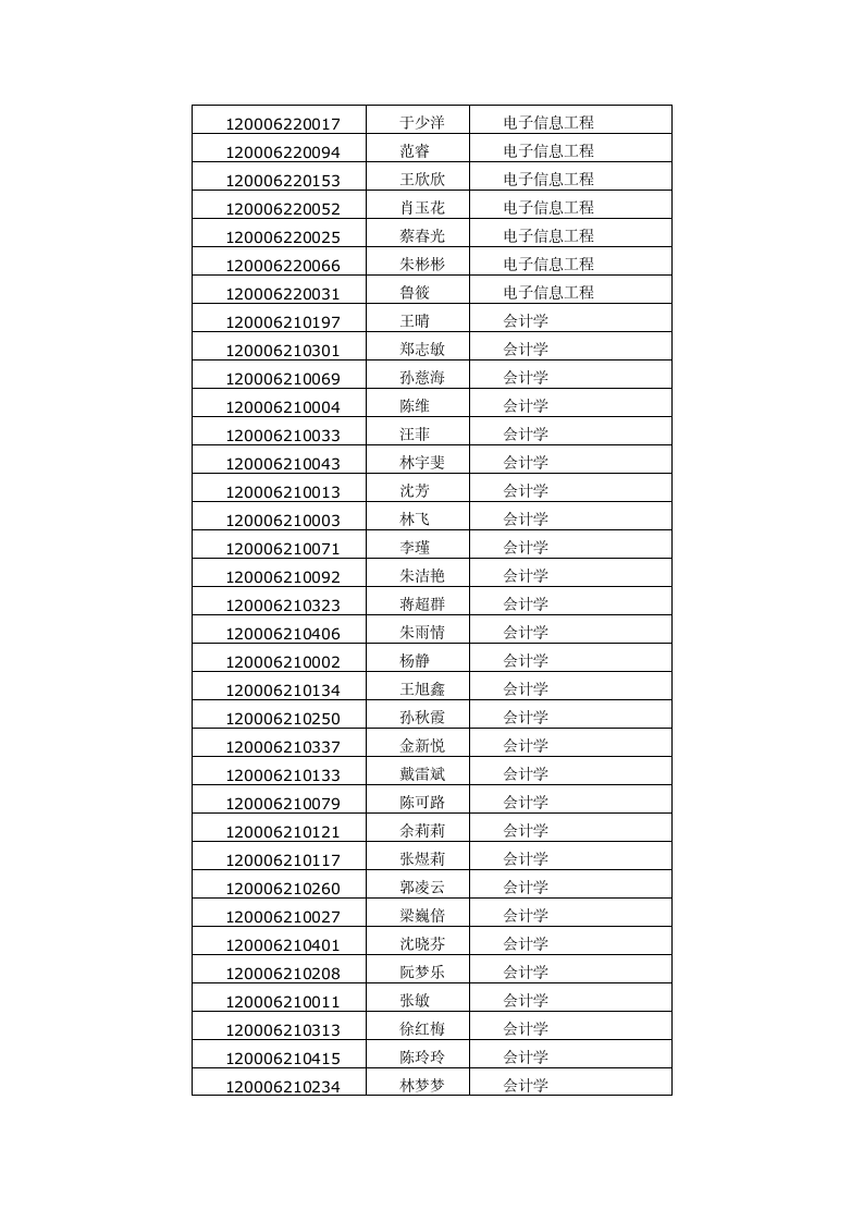 杭州电子科技大学2012年本转本(2+2)拟录取考生名单第2页