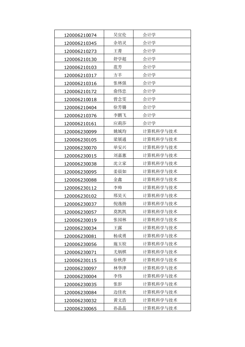 杭州电子科技大学2012年本转本(2+2)拟录取考生名单第3页