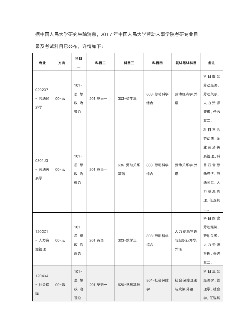 2017年中国人民大学劳动人事学院考研专业目录及考试科目第1页