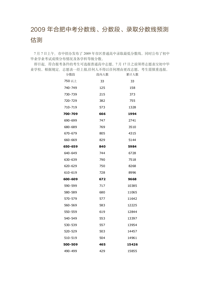 2009年合肥中考分数线第1页