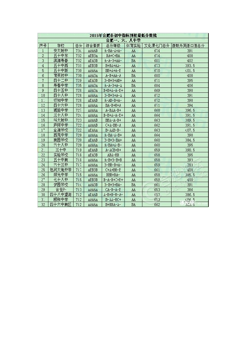 2015合肥中考指标到校分数线第1页