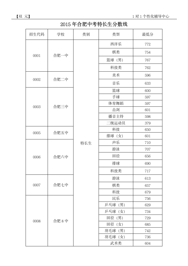 2015年合肥中考特长生分数线第1页