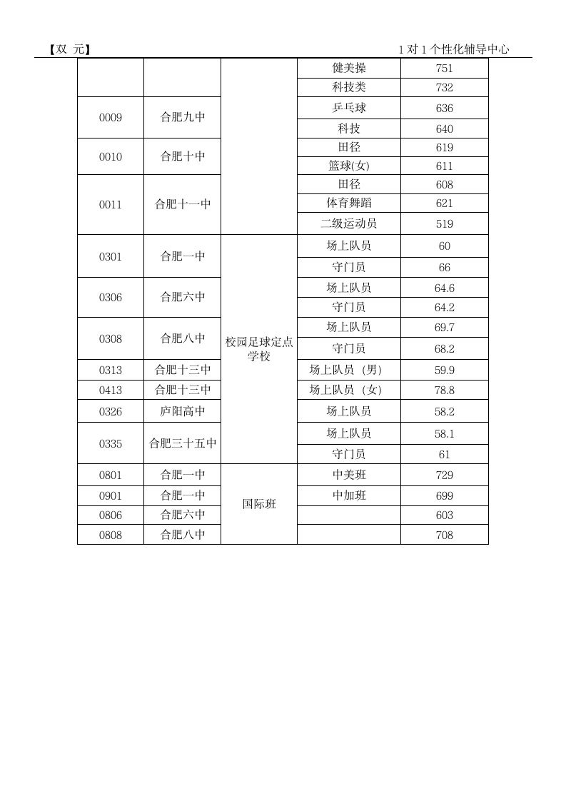 2015年合肥中考特长生分数线第2页