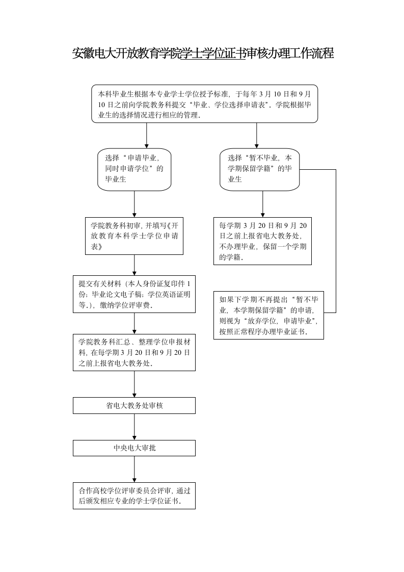 安徽电大开放教育学院学士学位证书审核办理工作流程第1页