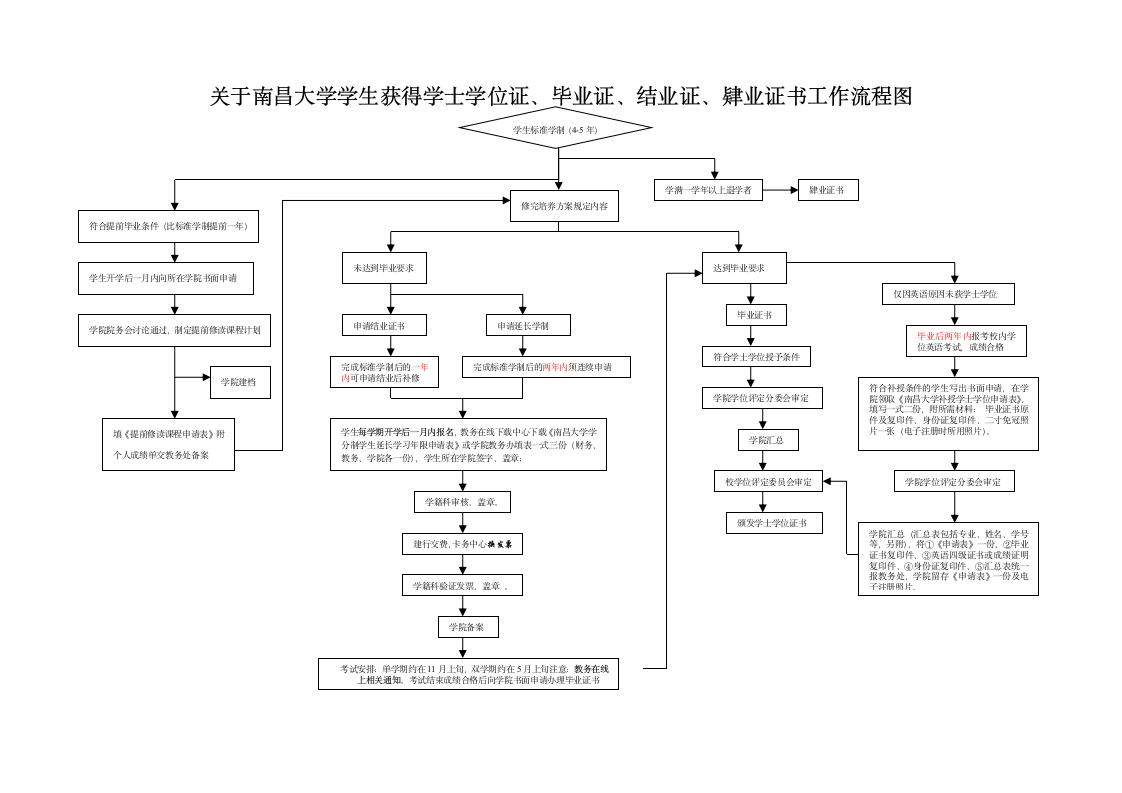 关于南昌大学学生获得学士学位证、毕业证、结业证、肄业证书工作流...第1页