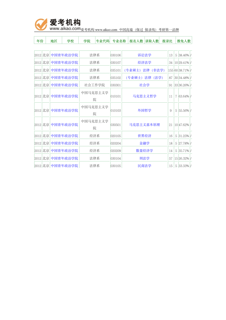 2012年中国青年政治学院报录比第1页