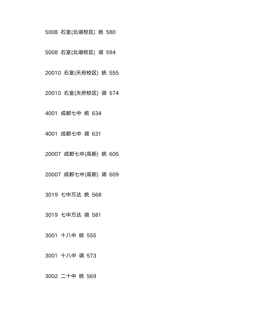 2011年成都市各校中考录取分数线第2页