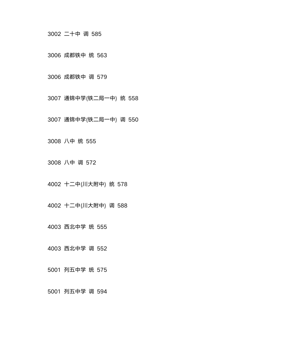 2011年成都市各校中考录取分数线第3页