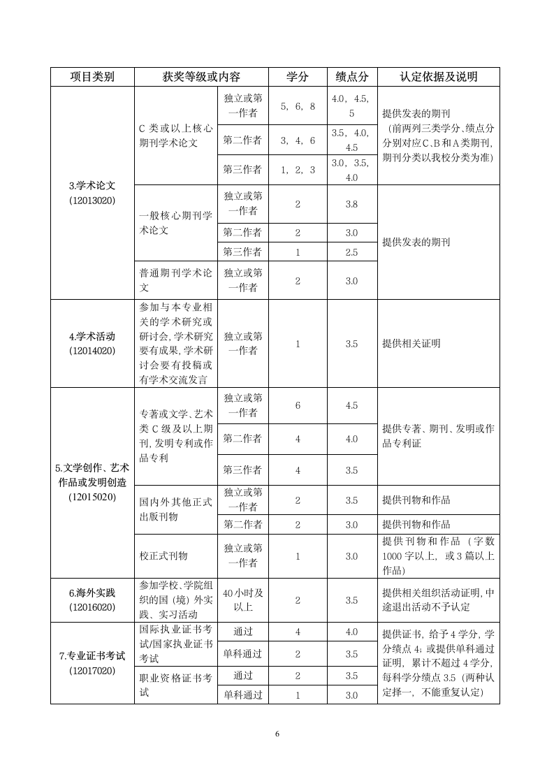 上海立信会计学院创新与实践学分认定办法第6页