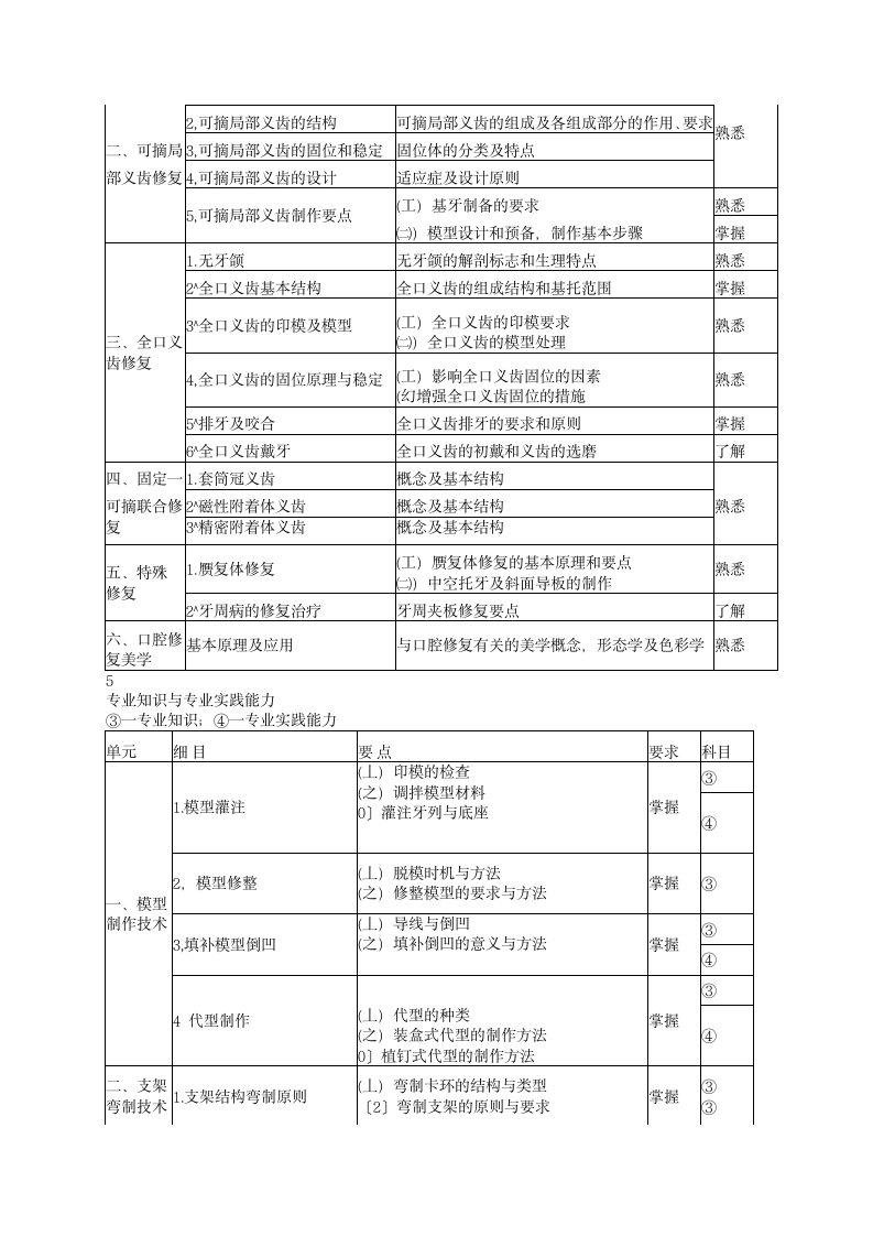 口腔医学技术考试大纲(中级)第5页