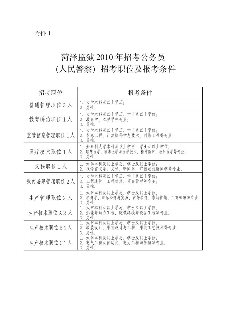 菏泽监狱2010年招考公务员第1页