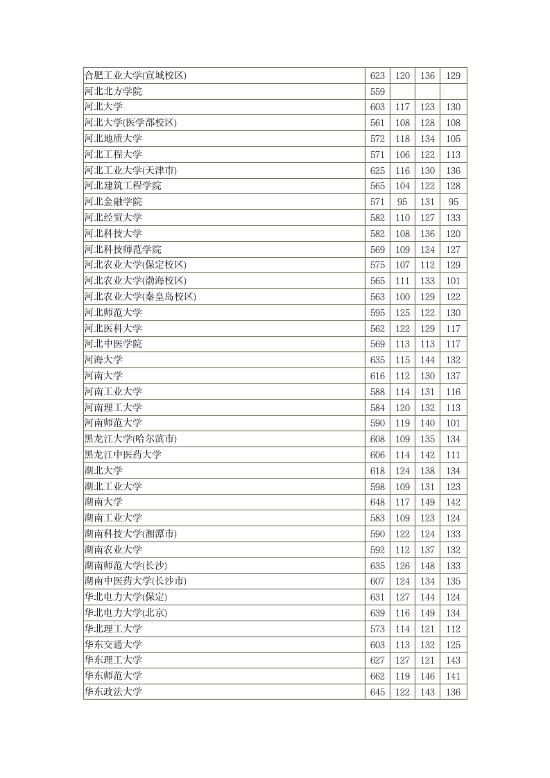 2018河北高考本科一批一志愿平行投档情况统计(文史)第3页